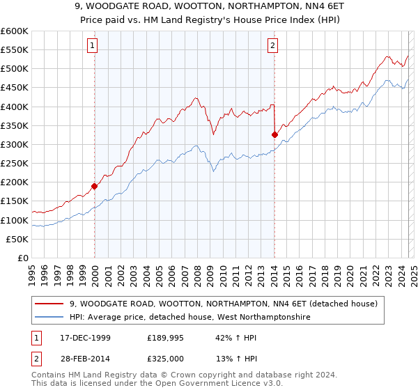 9, WOODGATE ROAD, WOOTTON, NORTHAMPTON, NN4 6ET: Price paid vs HM Land Registry's House Price Index