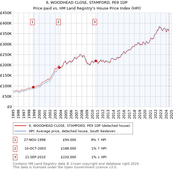 9, WOODHEAD CLOSE, STAMFORD, PE9 1DP: Price paid vs HM Land Registry's House Price Index