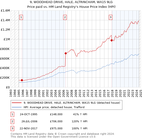 9, WOODHEAD DRIVE, HALE, ALTRINCHAM, WA15 9LG: Price paid vs HM Land Registry's House Price Index