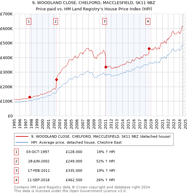 9, WOODLAND CLOSE, CHELFORD, MACCLESFIELD, SK11 9BZ: Price paid vs HM Land Registry's House Price Index