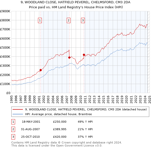 9, WOODLAND CLOSE, HATFIELD PEVEREL, CHELMSFORD, CM3 2DA: Price paid vs HM Land Registry's House Price Index