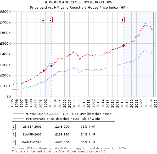 9, WOODLAND CLOSE, RYDE, PO33 1PW: Price paid vs HM Land Registry's House Price Index