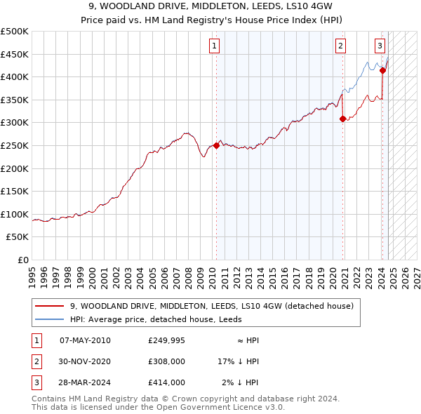 9, WOODLAND DRIVE, MIDDLETON, LEEDS, LS10 4GW: Price paid vs HM Land Registry's House Price Index