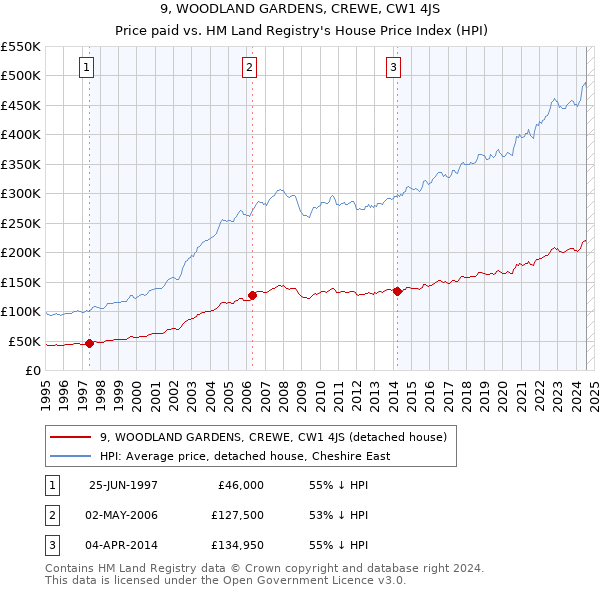 9, WOODLAND GARDENS, CREWE, CW1 4JS: Price paid vs HM Land Registry's House Price Index