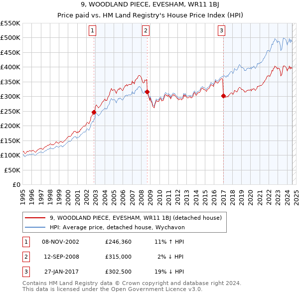 9, WOODLAND PIECE, EVESHAM, WR11 1BJ: Price paid vs HM Land Registry's House Price Index