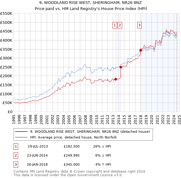 9, WOODLAND RISE WEST, SHERINGHAM, NR26 8NZ: Price paid vs HM Land Registry's House Price Index