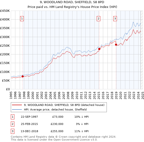 9, WOODLAND ROAD, SHEFFIELD, S8 8PD: Price paid vs HM Land Registry's House Price Index