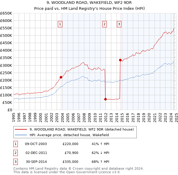 9, WOODLAND ROAD, WAKEFIELD, WF2 9DR: Price paid vs HM Land Registry's House Price Index