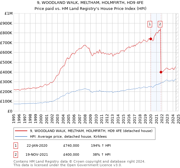 9, WOODLAND WALK, MELTHAM, HOLMFIRTH, HD9 4FE: Price paid vs HM Land Registry's House Price Index