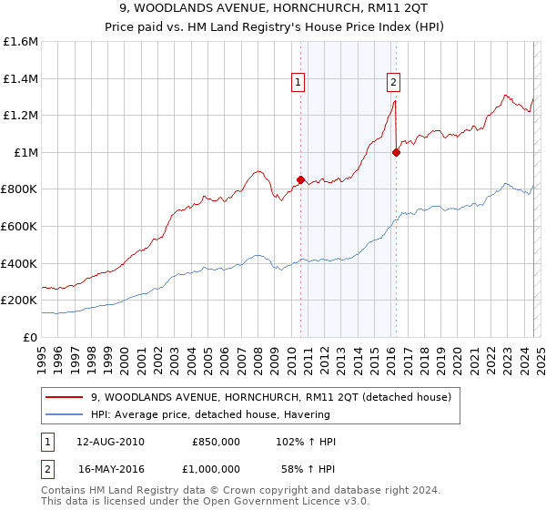 9, WOODLANDS AVENUE, HORNCHURCH, RM11 2QT: Price paid vs HM Land Registry's House Price Index