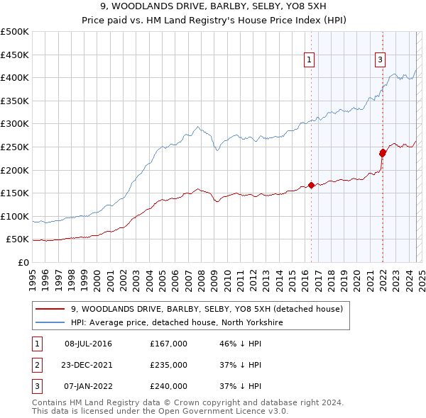 9, WOODLANDS DRIVE, BARLBY, SELBY, YO8 5XH: Price paid vs HM Land Registry's House Price Index