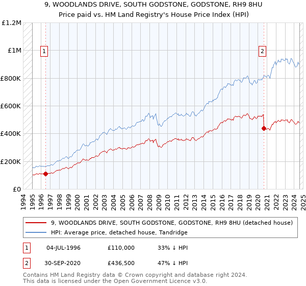 9, WOODLANDS DRIVE, SOUTH GODSTONE, GODSTONE, RH9 8HU: Price paid vs HM Land Registry's House Price Index