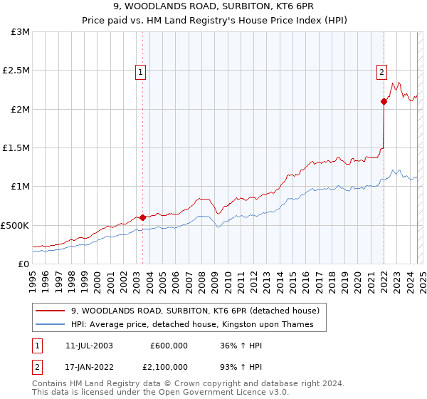 9, WOODLANDS ROAD, SURBITON, KT6 6PR: Price paid vs HM Land Registry's House Price Index