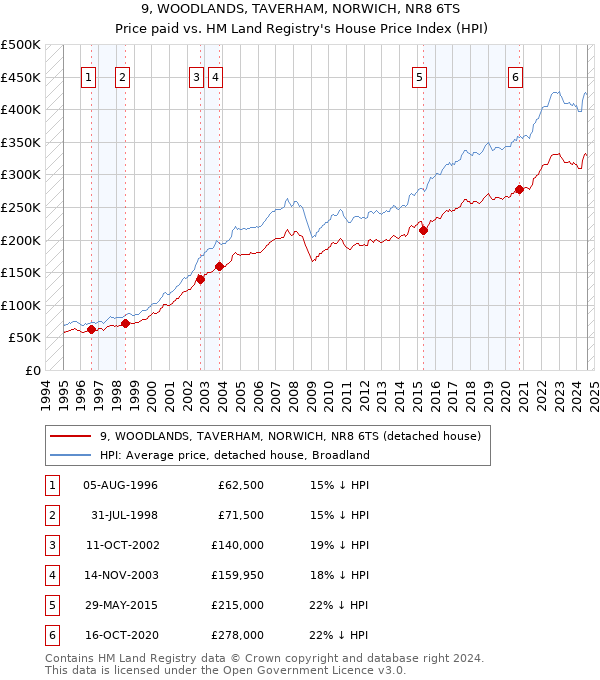 9, WOODLANDS, TAVERHAM, NORWICH, NR8 6TS: Price paid vs HM Land Registry's House Price Index