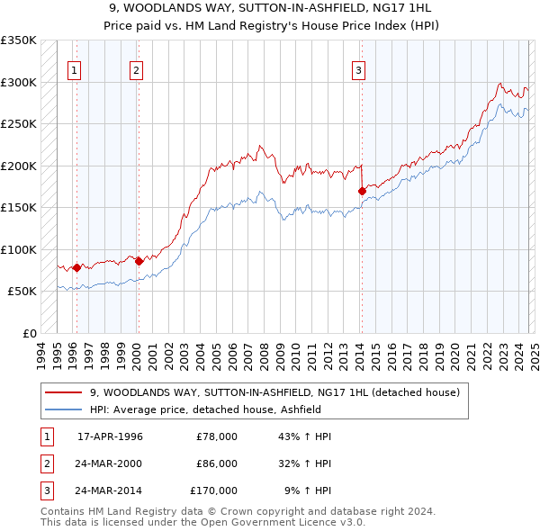 9, WOODLANDS WAY, SUTTON-IN-ASHFIELD, NG17 1HL: Price paid vs HM Land Registry's House Price Index