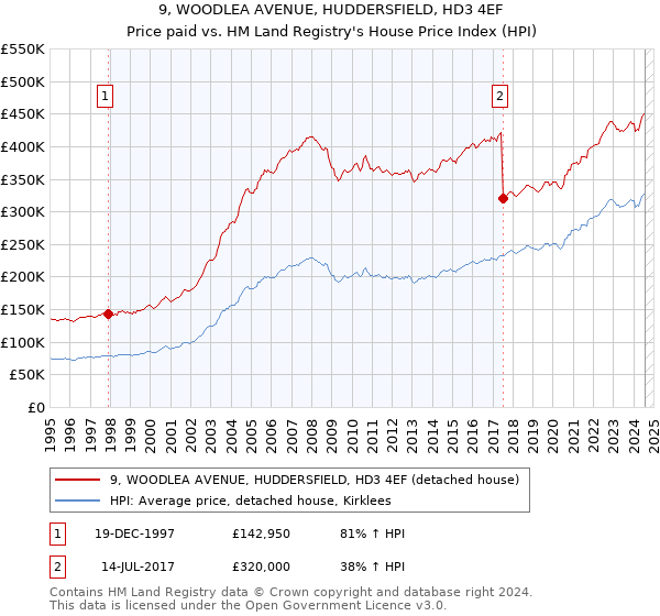 9, WOODLEA AVENUE, HUDDERSFIELD, HD3 4EF: Price paid vs HM Land Registry's House Price Index