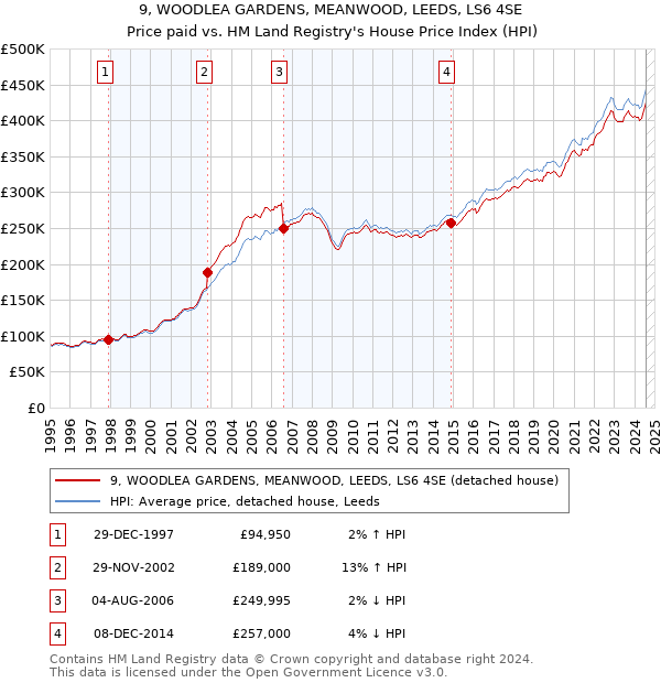 9, WOODLEA GARDENS, MEANWOOD, LEEDS, LS6 4SE: Price paid vs HM Land Registry's House Price Index