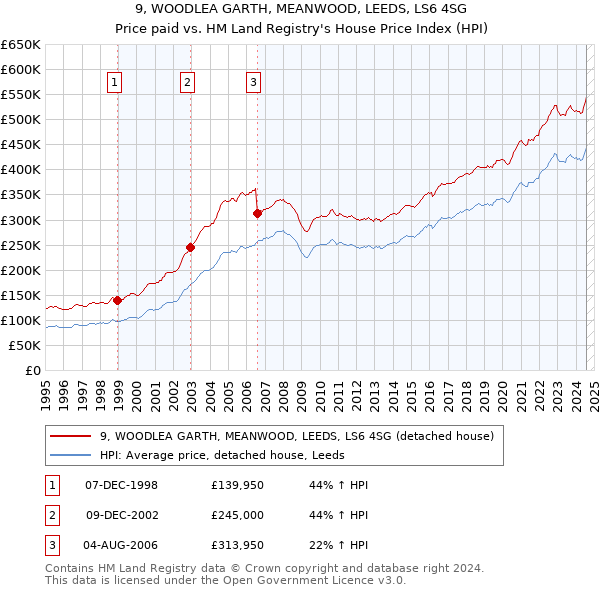 9, WOODLEA GARTH, MEANWOOD, LEEDS, LS6 4SG: Price paid vs HM Land Registry's House Price Index