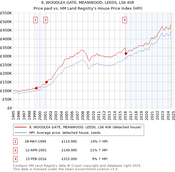 9, WOODLEA GATE, MEANWOOD, LEEDS, LS6 4SR: Price paid vs HM Land Registry's House Price Index