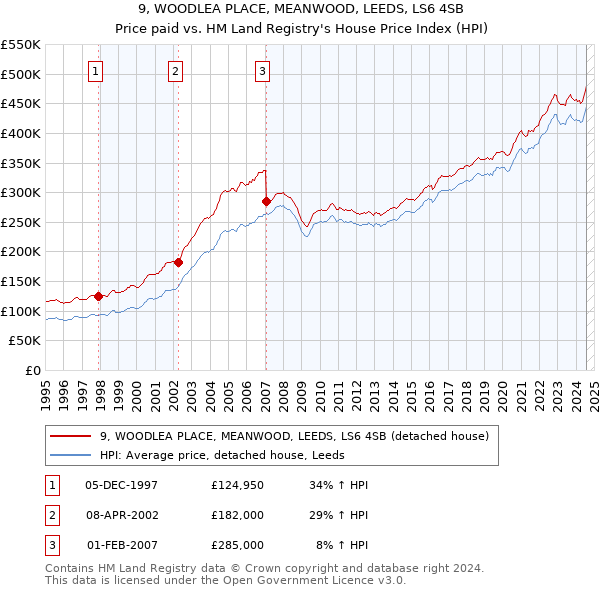 9, WOODLEA PLACE, MEANWOOD, LEEDS, LS6 4SB: Price paid vs HM Land Registry's House Price Index