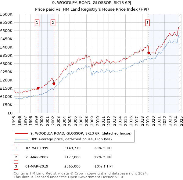 9, WOODLEA ROAD, GLOSSOP, SK13 6PJ: Price paid vs HM Land Registry's House Price Index