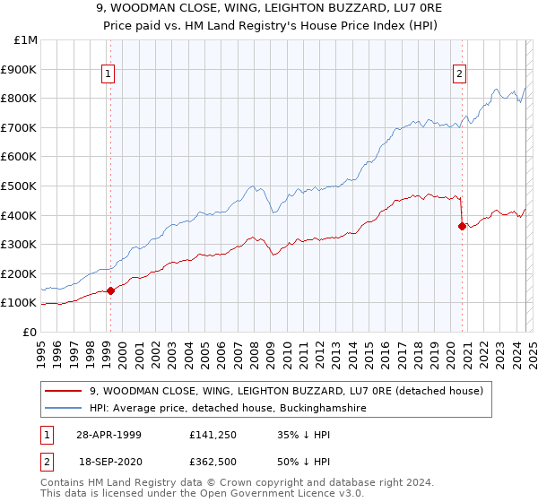 9, WOODMAN CLOSE, WING, LEIGHTON BUZZARD, LU7 0RE: Price paid vs HM Land Registry's House Price Index