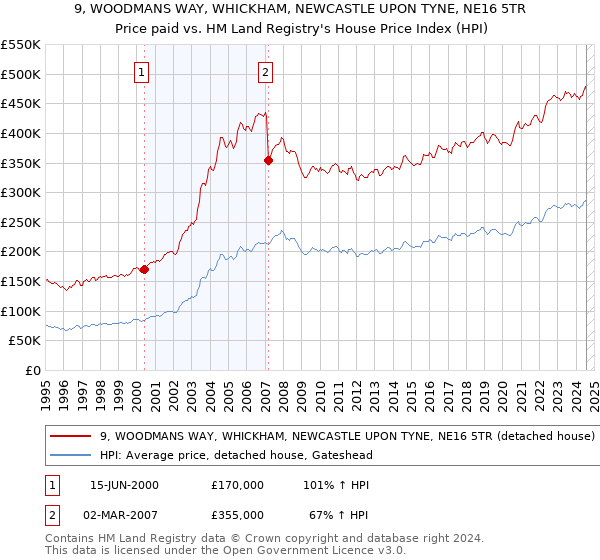 9, WOODMANS WAY, WHICKHAM, NEWCASTLE UPON TYNE, NE16 5TR: Price paid vs HM Land Registry's House Price Index