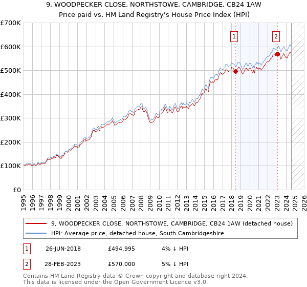 9, WOODPECKER CLOSE, NORTHSTOWE, CAMBRIDGE, CB24 1AW: Price paid vs HM Land Registry's House Price Index