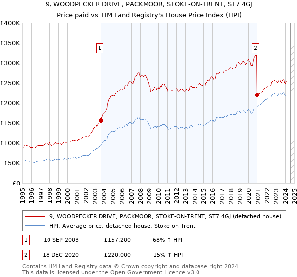 9, WOODPECKER DRIVE, PACKMOOR, STOKE-ON-TRENT, ST7 4GJ: Price paid vs HM Land Registry's House Price Index