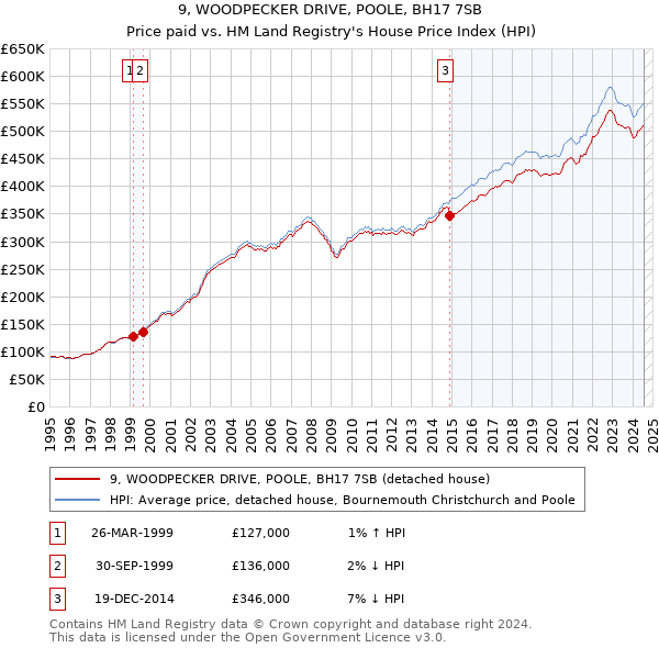 9, WOODPECKER DRIVE, POOLE, BH17 7SB: Price paid vs HM Land Registry's House Price Index