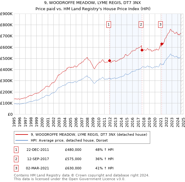 9, WOODROFFE MEADOW, LYME REGIS, DT7 3NX: Price paid vs HM Land Registry's House Price Index