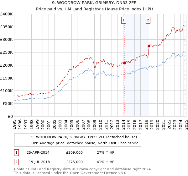 9, WOODROW PARK, GRIMSBY, DN33 2EF: Price paid vs HM Land Registry's House Price Index