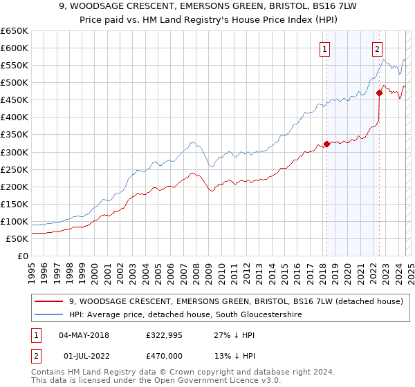 9, WOODSAGE CRESCENT, EMERSONS GREEN, BRISTOL, BS16 7LW: Price paid vs HM Land Registry's House Price Index