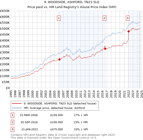 9, WOODSIDE, ASHFORD, TN23 5LQ: Price paid vs HM Land Registry's House Price Index