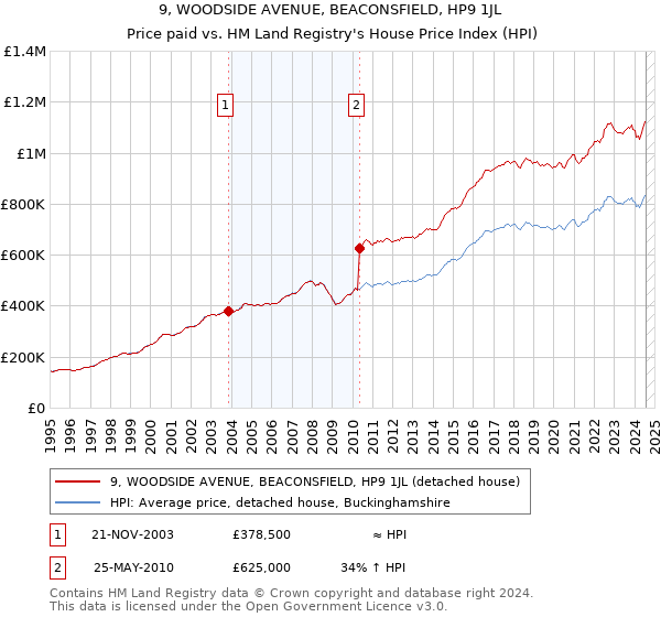 9, WOODSIDE AVENUE, BEACONSFIELD, HP9 1JL: Price paid vs HM Land Registry's House Price Index