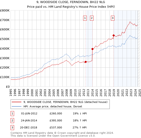 9, WOODSIDE CLOSE, FERNDOWN, BH22 9LG: Price paid vs HM Land Registry's House Price Index