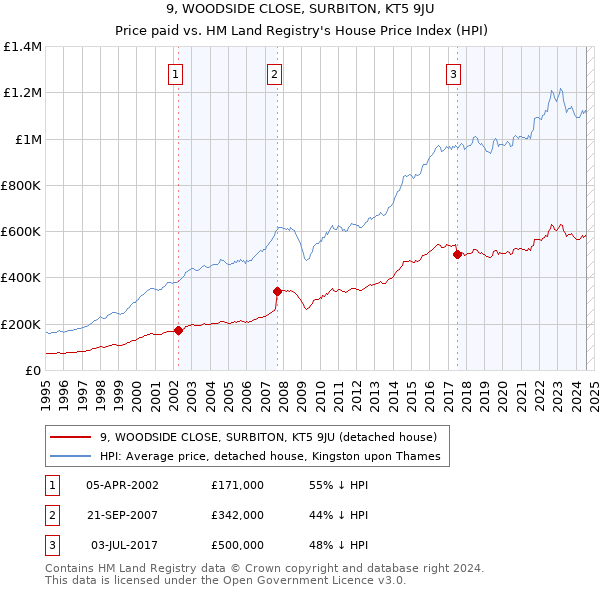 9, WOODSIDE CLOSE, SURBITON, KT5 9JU: Price paid vs HM Land Registry's House Price Index