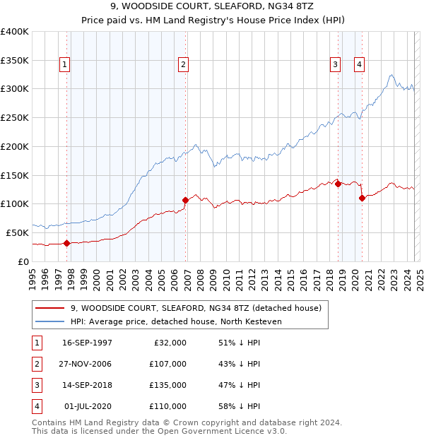 9, WOODSIDE COURT, SLEAFORD, NG34 8TZ: Price paid vs HM Land Registry's House Price Index