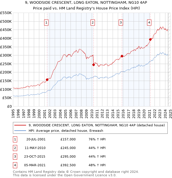 9, WOODSIDE CRESCENT, LONG EATON, NOTTINGHAM, NG10 4AP: Price paid vs HM Land Registry's House Price Index