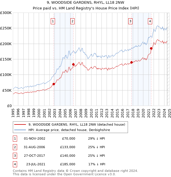 9, WOODSIDE GARDENS, RHYL, LL18 2NW: Price paid vs HM Land Registry's House Price Index