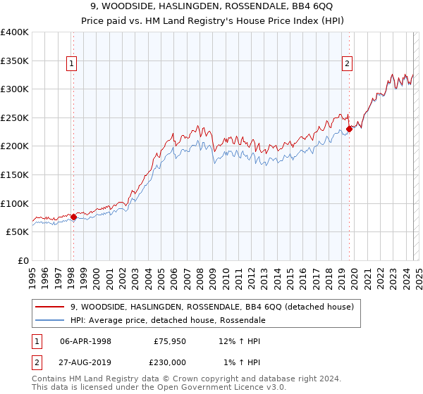 9, WOODSIDE, HASLINGDEN, ROSSENDALE, BB4 6QQ: Price paid vs HM Land Registry's House Price Index