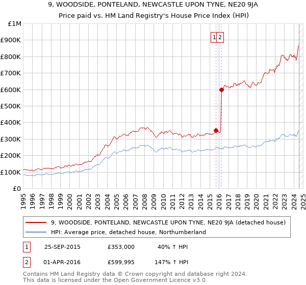 9, WOODSIDE, PONTELAND, NEWCASTLE UPON TYNE, NE20 9JA: Price paid vs HM Land Registry's House Price Index