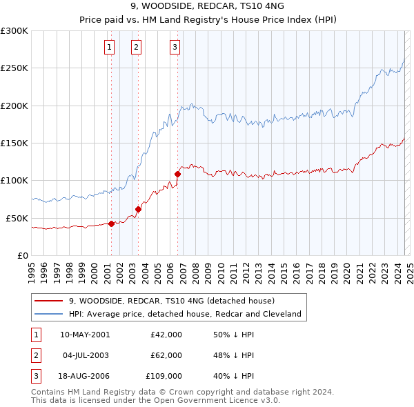 9, WOODSIDE, REDCAR, TS10 4NG: Price paid vs HM Land Registry's House Price Index