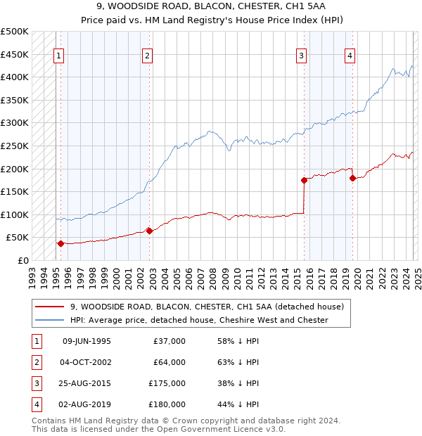 9, WOODSIDE ROAD, BLACON, CHESTER, CH1 5AA: Price paid vs HM Land Registry's House Price Index