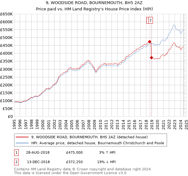 9, WOODSIDE ROAD, BOURNEMOUTH, BH5 2AZ: Price paid vs HM Land Registry's House Price Index