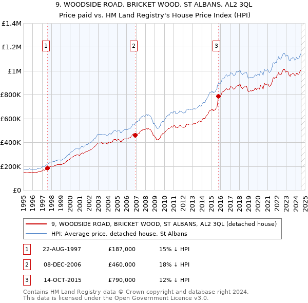 9, WOODSIDE ROAD, BRICKET WOOD, ST ALBANS, AL2 3QL: Price paid vs HM Land Registry's House Price Index