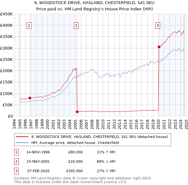 9, WOODSTOCK DRIVE, HASLAND, CHESTERFIELD, S41 0EU: Price paid vs HM Land Registry's House Price Index