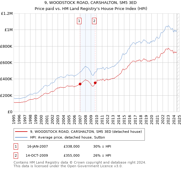 9, WOODSTOCK ROAD, CARSHALTON, SM5 3ED: Price paid vs HM Land Registry's House Price Index