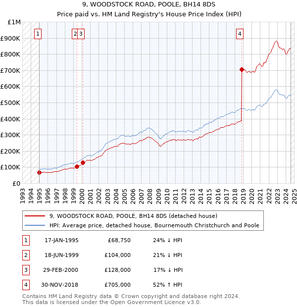 9, WOODSTOCK ROAD, POOLE, BH14 8DS: Price paid vs HM Land Registry's House Price Index