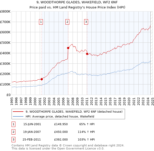 9, WOODTHORPE GLADES, WAKEFIELD, WF2 6NF: Price paid vs HM Land Registry's House Price Index